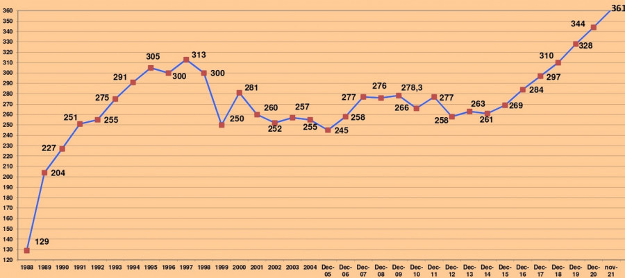 Evolution depuis 1988 > novembre 2021.
